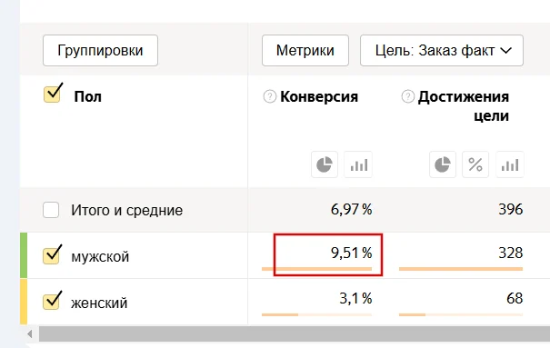 Отчёт аналитики со сравнением конверсии мужской и женской аудитории