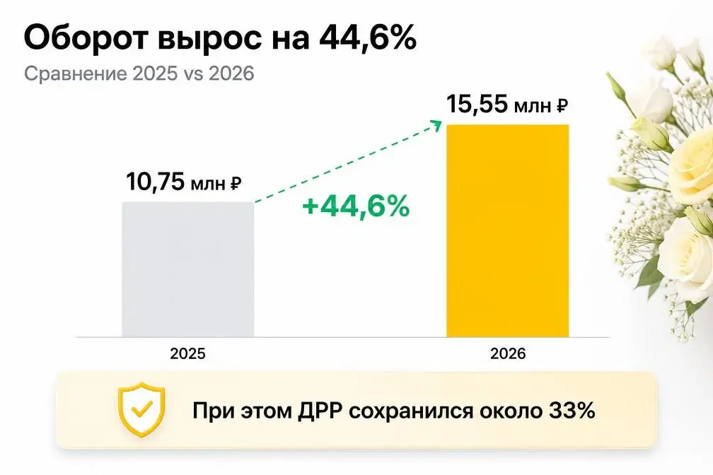 График роста оборота цветочного магазина на 44,6%