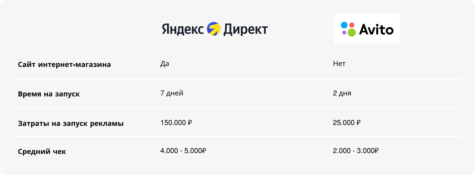 Таблица сравнения Яндекс Директа и Авито по запуску, сайту, рекламе и среднему чеку