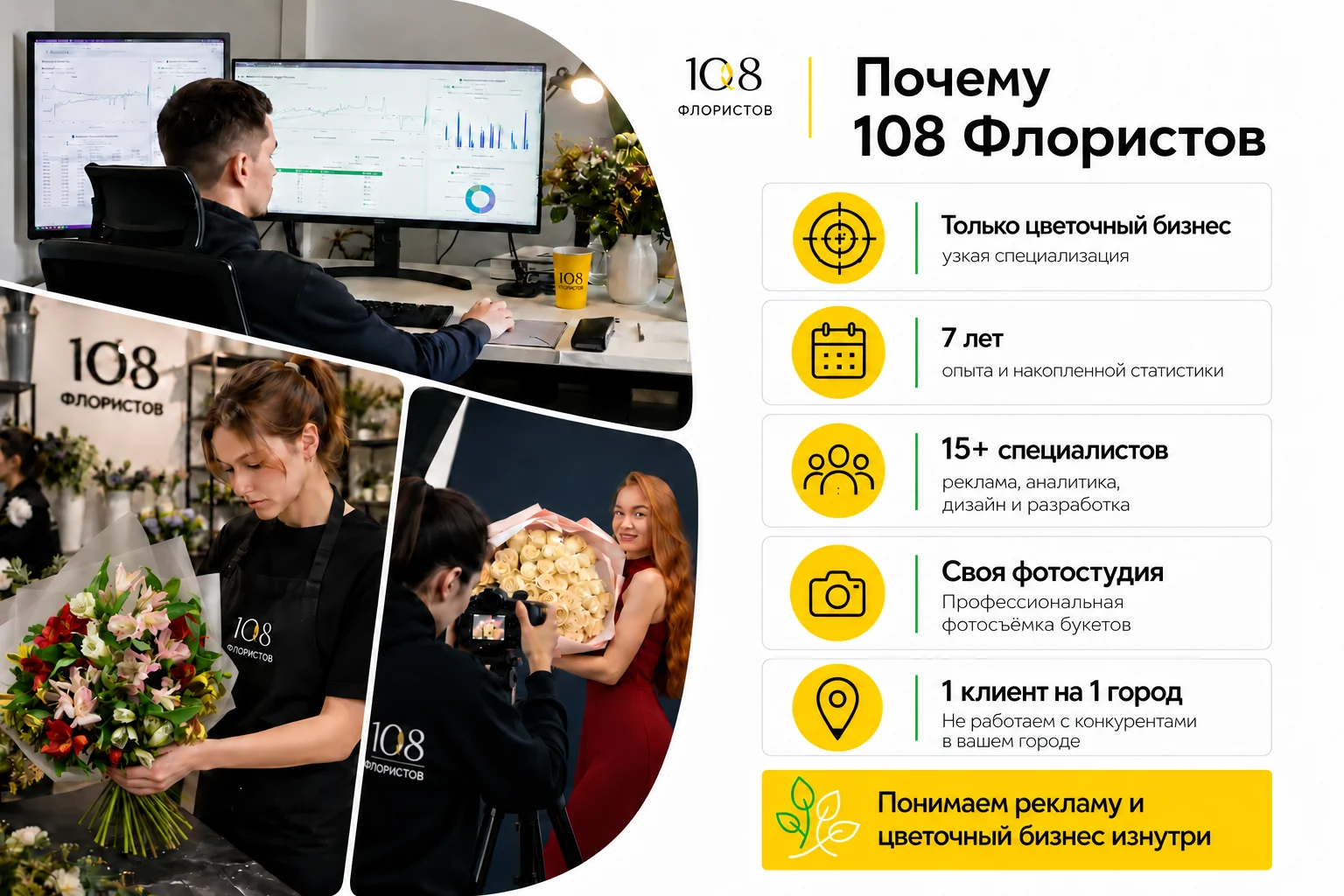 Почему 108 Флористов: только цветочный бизнес, 7 лет опыта, 15+ специалистов, своя фотостудия, 1 клиент на 1 город.